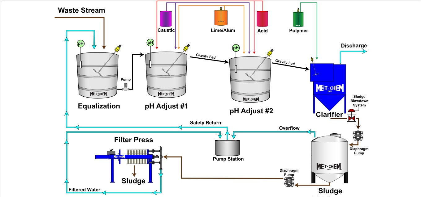 دیاگرام تصفیه پساب آبکاری 